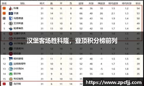 汉堡客场胜科隆，登顶积分榜前列